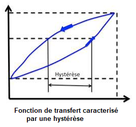 Hysterèse